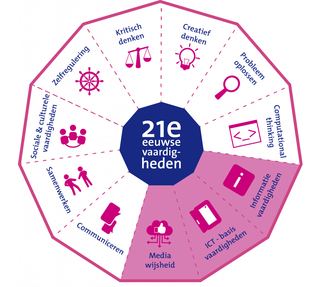 21e eeuwse vaardigheden