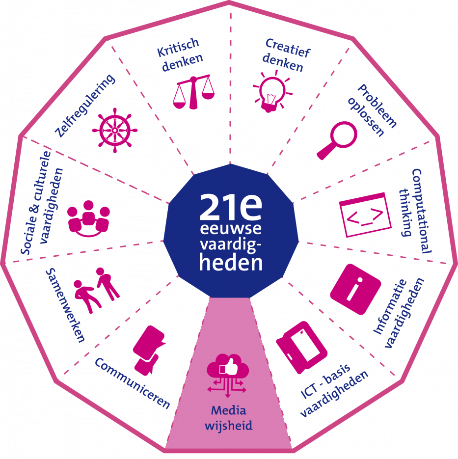21e eeuwse vaardigheden